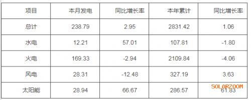 河南省2023年10月太陽能發電28.94億千瓦時,同比增加66.67%