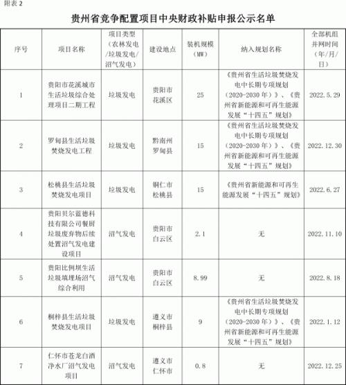 貴州省能源局關于省存量生物質發電項目擬申報中央補貼的公示