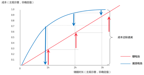 長時儲能賽道火熱， 液流電池成業內新寵